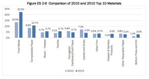 Figure ES 2-6 shows the top 10 most prevalent materials in the MSW stream in both the 2010 and 2015 Studies. As shown, the most prevalent material in both studies was Food Waste and Compostable Paper, although the incidence of both has increased in 2015.