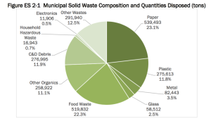 Figure ES 2-1 shows the composition and tonnage of disposed wastes in 2015, aggregating the Residential and ICI generator sectors. As shown, Paper and Food Waste are the most common material groups.