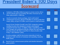 President Biden’s 100 Days Scorecard
