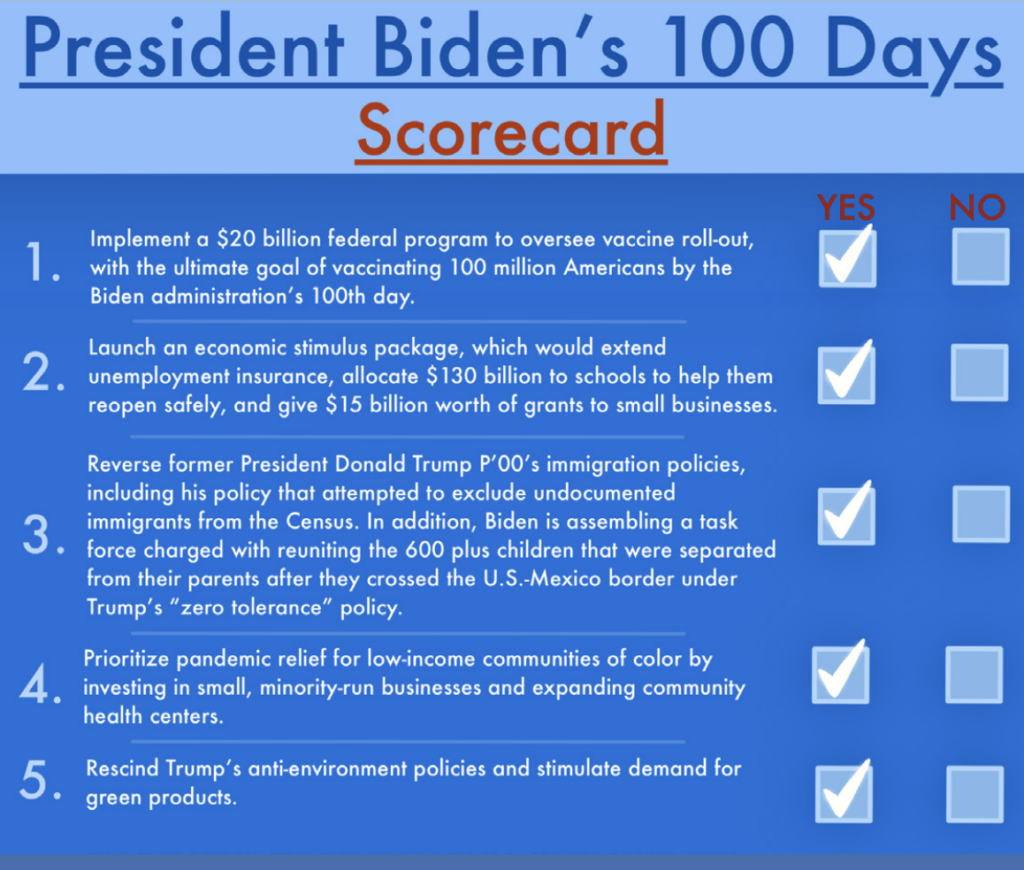 Biden Scores High in His First 100 Days