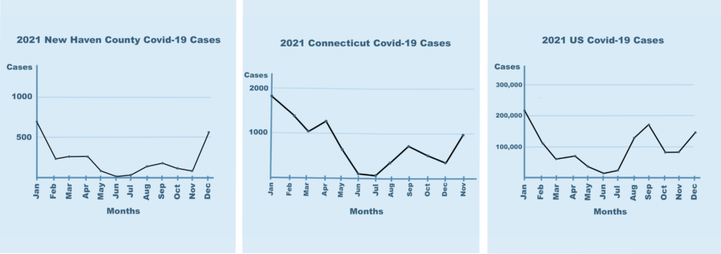 School Returns to Remote Learning As Covid-19 Cases Rise